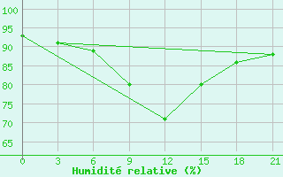 Courbe de l'humidit relative pour Vorkuta