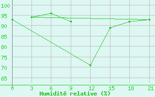 Courbe de l'humidit relative pour Bohicon