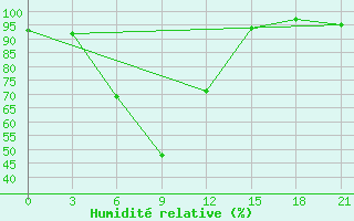 Courbe de l'humidit relative pour Konosha