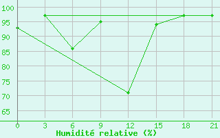 Courbe de l'humidit relative pour Kurdjali