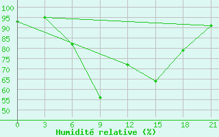 Courbe de l'humidit relative pour Ronchi Dei Legionari