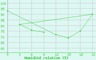 Courbe de l'humidit relative pour Pjalica