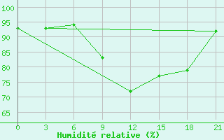 Courbe de l'humidit relative pour Monte Real