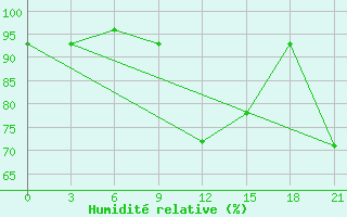 Courbe de l'humidit relative pour Osijek / Klisa