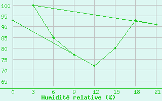 Courbe de l'humidit relative pour Gigant