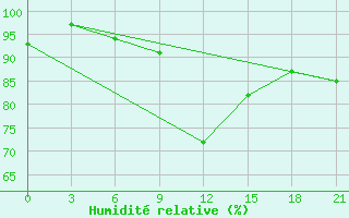 Courbe de l'humidit relative pour Chernihiv