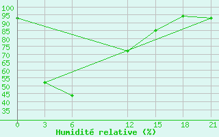 Courbe de l'humidit relative pour Sekong