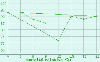 Courbe de l'humidit relative pour Jangi-Jugan