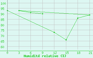 Courbe de l'humidit relative pour Vozega