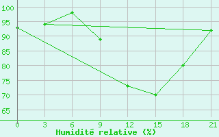 Courbe de l'humidit relative pour Bohicon