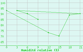 Courbe de l'humidit relative pour Vinnicy