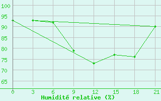 Courbe de l'humidit relative pour Falsterbo