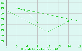 Courbe de l'humidit relative pour Gorki