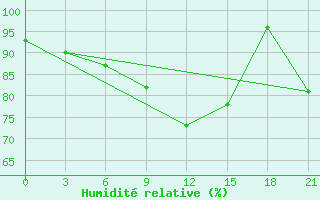 Courbe de l'humidit relative pour Medvezegorsk