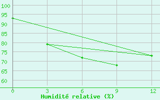 Courbe de l'humidit relative pour Simra Airport