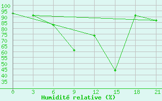 Courbe de l'humidit relative pour Chernivtsi