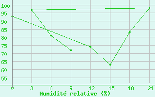 Courbe de l'humidit relative pour Staraja Russa