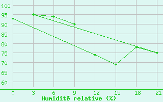 Courbe de l'humidit relative pour Twenthe (PB)