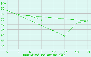 Courbe de l'humidit relative pour Poltava