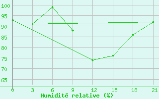 Courbe de l'humidit relative pour Bobruysr