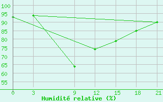 Courbe de l'humidit relative pour Struisbaai