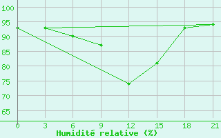 Courbe de l'humidit relative pour Kazym River