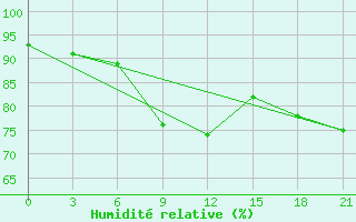 Courbe de l'humidit relative pour Yusta