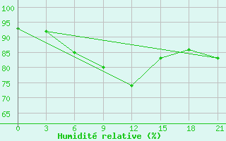 Courbe de l'humidit relative pour Nar'Jan-Mar