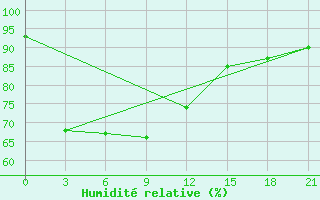 Courbe de l'humidit relative pour Takua Pa