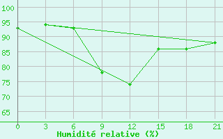 Courbe de l'humidit relative pour Remontnoe