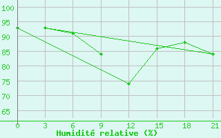 Courbe de l'humidit relative pour Tetjusi