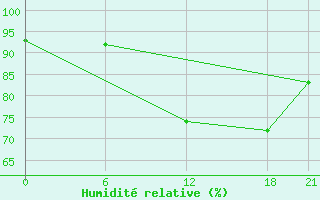 Courbe de l'humidit relative pour Edinburgh (UK)