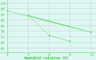 Courbe de l'humidit relative pour Putao