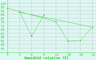 Courbe de l'humidit relative pour Buguruslan