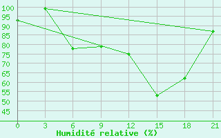 Courbe de l'humidit relative pour Tihvin