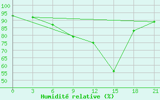 Courbe de l'humidit relative pour Kybartai