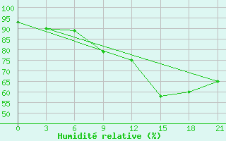 Courbe de l'humidit relative pour Rabocheostrovsk Kem-Port