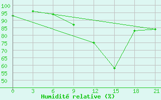 Courbe de l'humidit relative pour Oparino