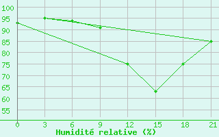 Courbe de l'humidit relative pour Beja