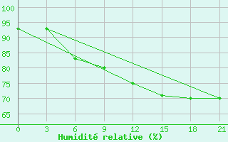 Courbe de l'humidit relative pour Lesukonskoe