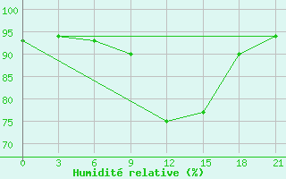 Courbe de l'humidit relative pour Alger Port