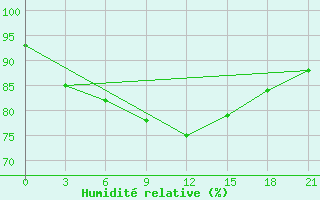 Courbe de l'humidit relative pour Apatitovaya