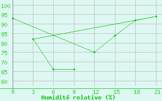 Courbe de l'humidit relative pour Puttalam