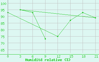 Courbe de l'humidit relative pour Tulga Meydan