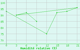 Courbe de l'humidit relative pour Kybartai