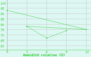 Courbe de l'humidit relative pour Sittwe