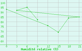 Courbe de l'humidit relative pour Telsiai