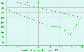 Courbe de l'humidit relative pour Peshkopi