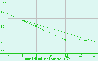 Courbe de l'humidit relative pour Vendinga