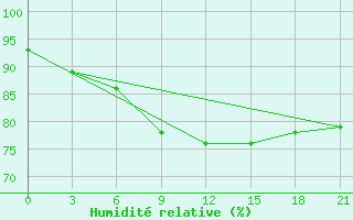 Courbe de l'humidit relative pour Liubashivka